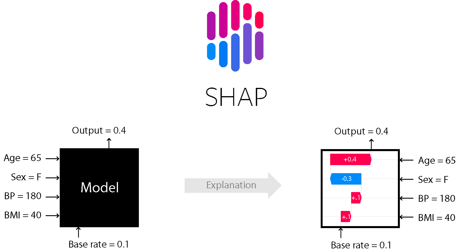 Shap schema (from https://github.com/slundberg/shap)