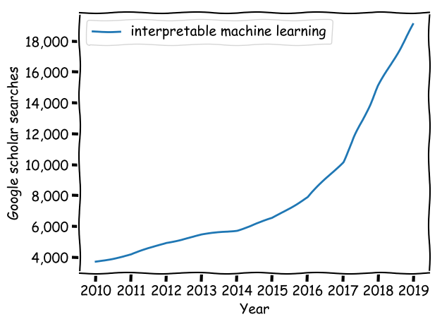 Interpretable machine learning Google scholar searches over the last few years.